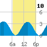 Bluff Plantation tide chart for Friday, March 10, 2023