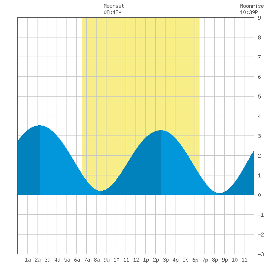 Bluff Plantation tide chart for Saturday, March 11, 2023