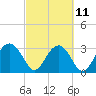 Bluff Plantation tide chart for Saturday, March 11, 2023