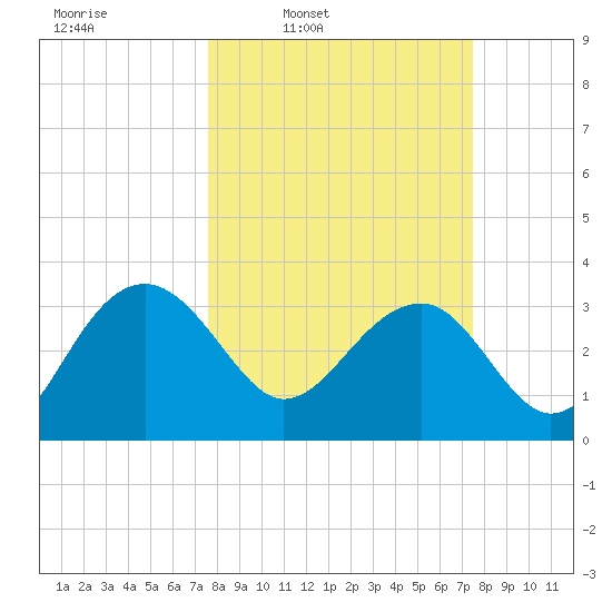 Bluff Plantation tide chart for Monday, March 13, 2023