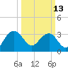 Bluff Plantation tide chart for Monday, March 13, 2023
