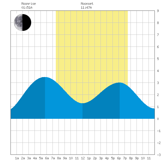 Bluff Plantation tide chart for Tuesday, March 14, 2023