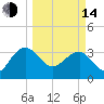 Bluff Plantation tide chart for Tuesday, March 14, 2023