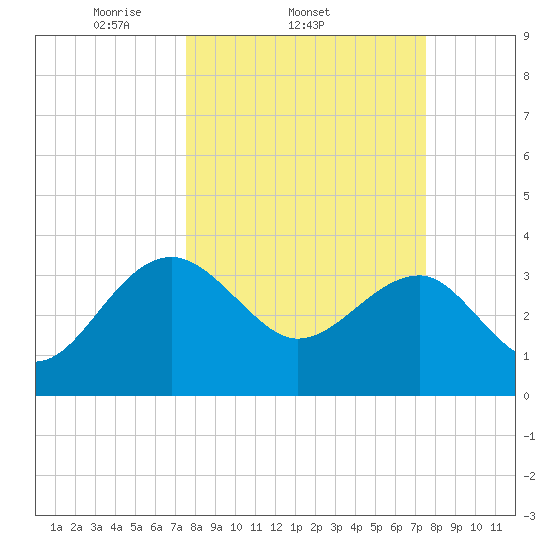 Bluff Plantation tide chart for Wednesday, March 15, 2023