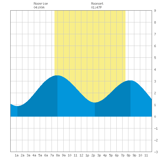 Bluff Plantation tide chart for Thursday, March 16, 2023