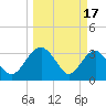 Bluff Plantation tide chart for Friday, March 17, 2023