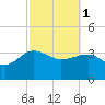 Bluff Plantation tide chart for Wednesday, March 1, 2023