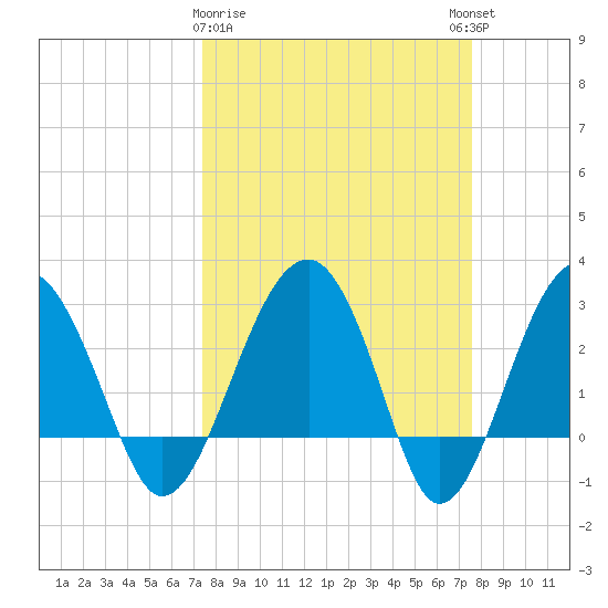 Bluff Plantation tide chart for Monday, March 20, 2023