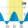 Bluff Plantation tide chart for Monday, March 20, 2023
