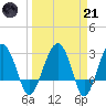 Bluff Plantation tide chart for Tuesday, March 21, 2023