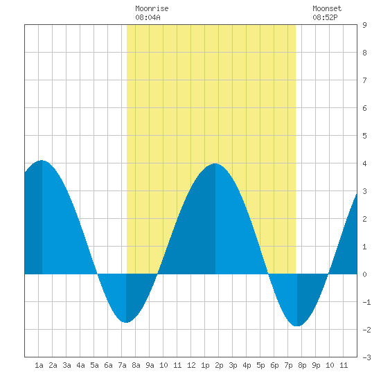 Bluff Plantation tide chart for Wednesday, March 22, 2023