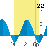 Bluff Plantation tide chart for Wednesday, March 22, 2023