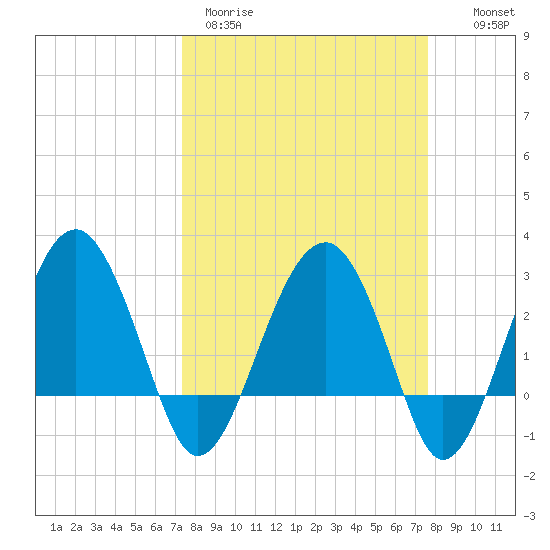 Bluff Plantation tide chart for Thursday, March 23, 2023