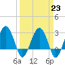 Bluff Plantation tide chart for Thursday, March 23, 2023