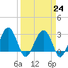 Bluff Plantation tide chart for Friday, March 24, 2023