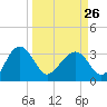 Bluff Plantation tide chart for Sunday, March 26, 2023