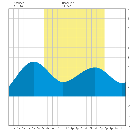 Bluff Plantation tide chart for Monday, March 27, 2023