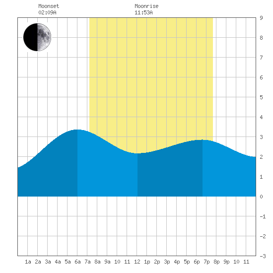 Bluff Plantation tide chart for Tuesday, March 28, 2023