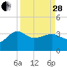 Bluff Plantation tide chart for Tuesday, March 28, 2023