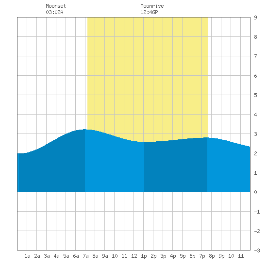 Bluff Plantation tide chart for Wednesday, March 29, 2023