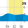 Bluff Plantation tide chart for Wednesday, March 29, 2023
