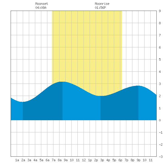 Bluff Plantation tide chart for Thursday, March 2, 2023