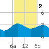 Bluff Plantation tide chart for Thursday, March 2, 2023