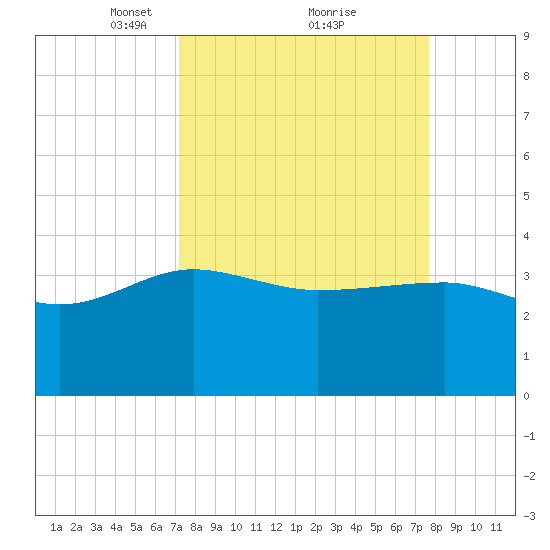 Bluff Plantation tide chart for Thursday, March 30, 2023