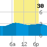 Bluff Plantation tide chart for Thursday, March 30, 2023