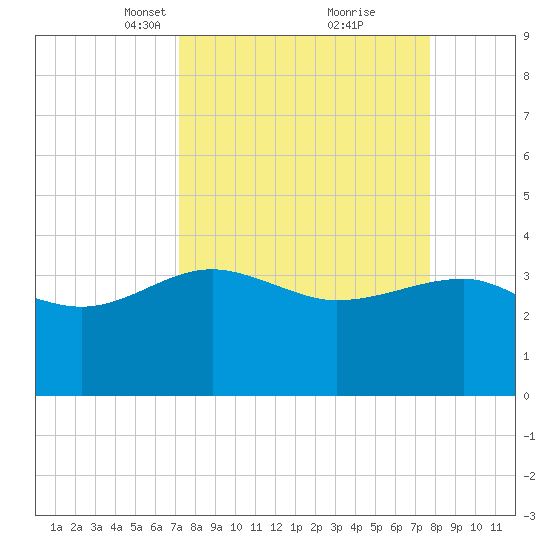Bluff Plantation tide chart for Friday, March 31, 2023