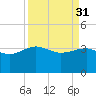 Bluff Plantation tide chart for Friday, March 31, 2023