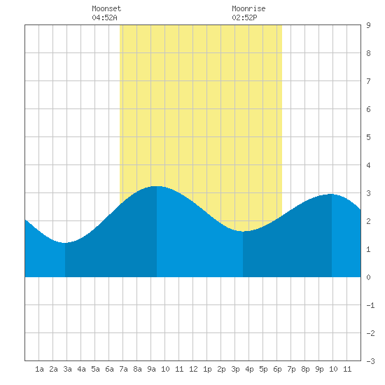 Bluff Plantation tide chart for Friday, March 3, 2023