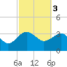 Bluff Plantation tide chart for Friday, March 3, 2023