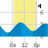 Bluff Plantation tide chart for Saturday, March 4, 2023