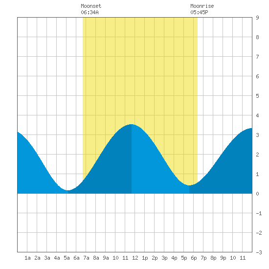 Bluff Plantation tide chart for Monday, March 6, 2023