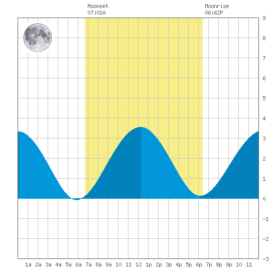 Bluff Plantation tide chart for Tuesday, March 7, 2023