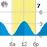 Bluff Plantation tide chart for Tuesday, March 7, 2023
