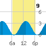 Bluff Plantation tide chart for Thursday, March 9, 2023