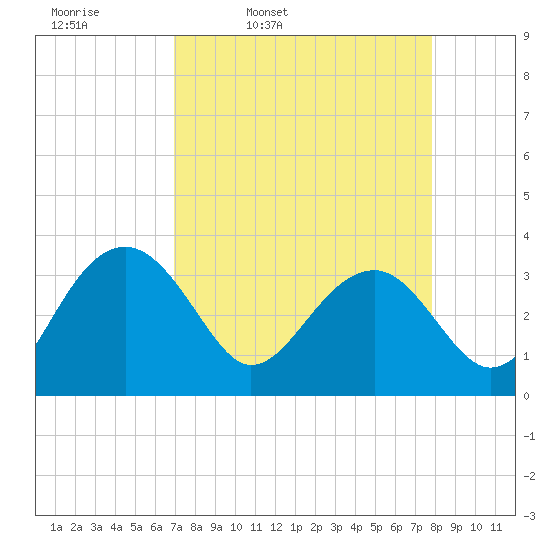 Bluff Plantation tide chart for Tuesday, April 11, 2023