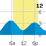 Bluff Plantation tide chart for Wednesday, April 12, 2023