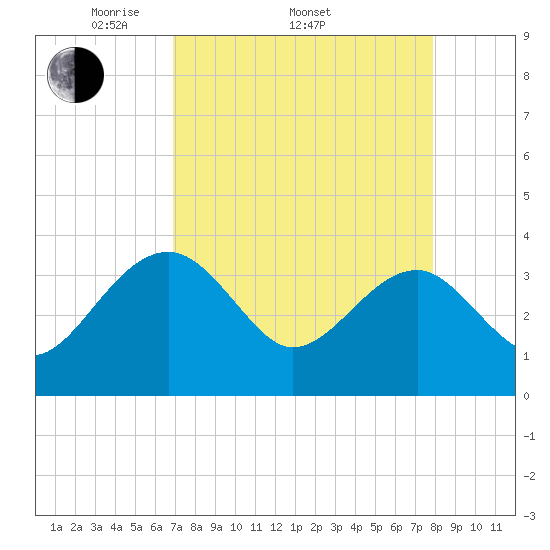 Bluff Plantation tide chart for Thursday, April 13, 2023
