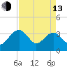 Bluff Plantation tide chart for Thursday, April 13, 2023