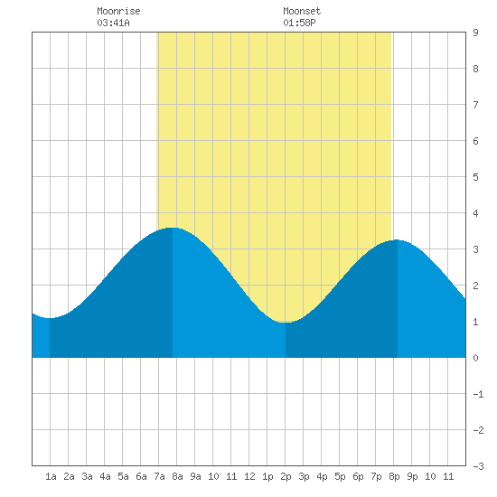 Bluff Plantation tide chart for Friday, April 14, 2023