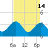 Bluff Plantation tide chart for Friday, April 14, 2023