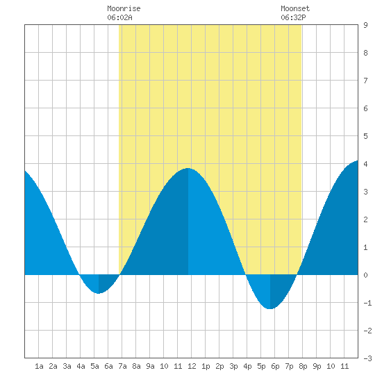 Bluff Plantation tide chart for Tuesday, April 18, 2023
