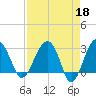 Bluff Plantation tide chart for Tuesday, April 18, 2023