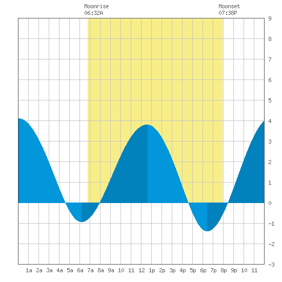 Bluff Plantation tide chart for Wednesday, April 19, 2023