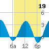Bluff Plantation tide chart for Wednesday, April 19, 2023