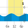 Bluff Plantation tide chart for Saturday, April 1, 2023