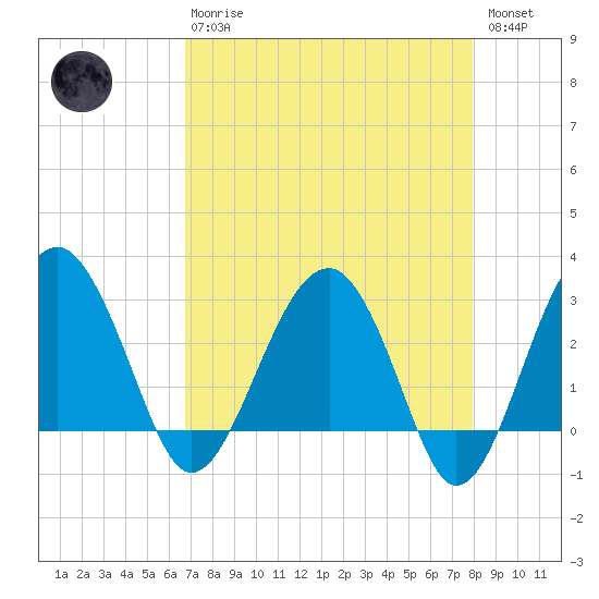 Bluff Plantation tide chart for Thursday, April 20, 2023
